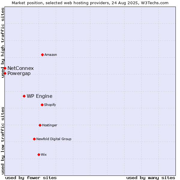 Market position of WP Engine vs. Powergap vs. NetConnex