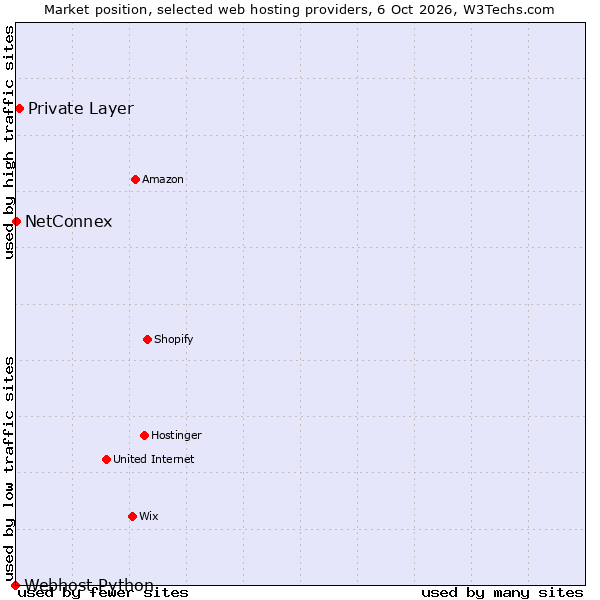 Market position of Private Layer vs. NetConnex vs. Webhost Python