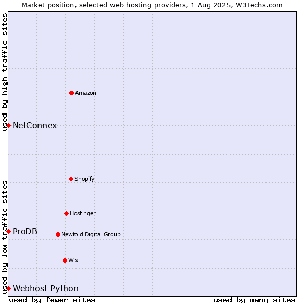 Market position of ProDB vs. NetConnex vs. Webhost Python