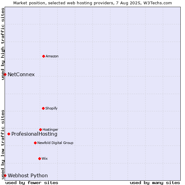 Market position of ProfesionalHosting vs. NetConnex vs. Webhost Python