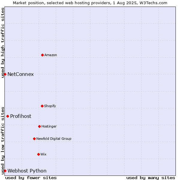 Market position of Profihost vs. NetConnex vs. Webhost Python