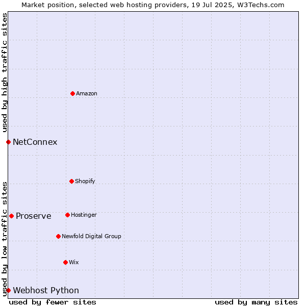 Market position of Proserve vs. NetConnex vs. Webhost Python