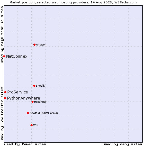 Market position of ProService vs. PythonAnywhere vs. NetConnex