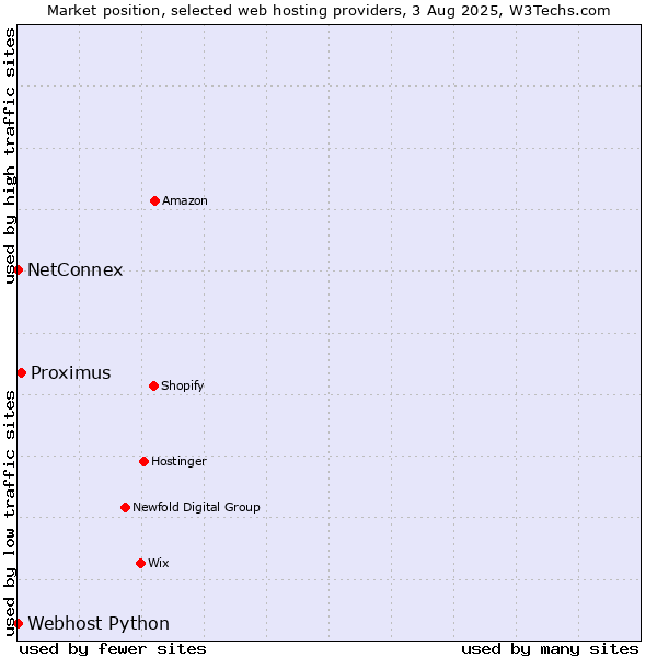 Market position of Proximus vs. NetConnex vs. Webhost Python
