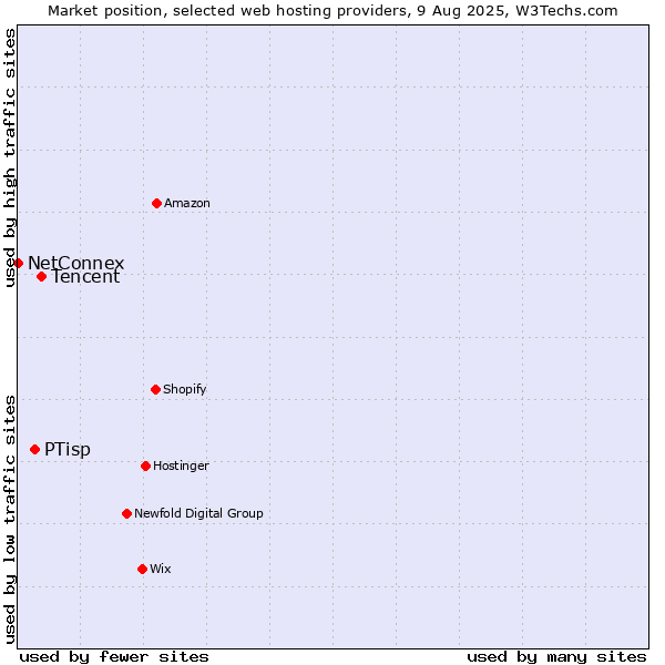 Market position of Tencent vs. PTisp vs. NetConnex