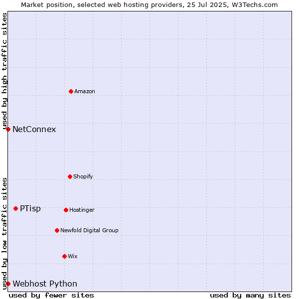 Market position of PTisp vs. NetConnex vs. Webhost Python