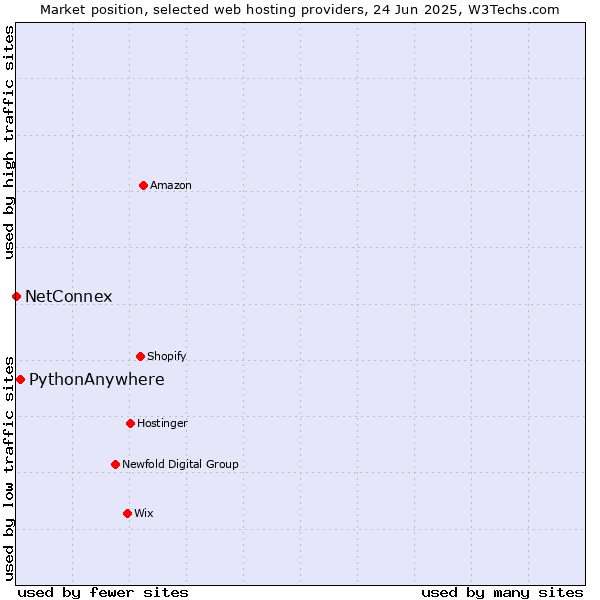 Market position of PythonAnywhere vs. NetConnex