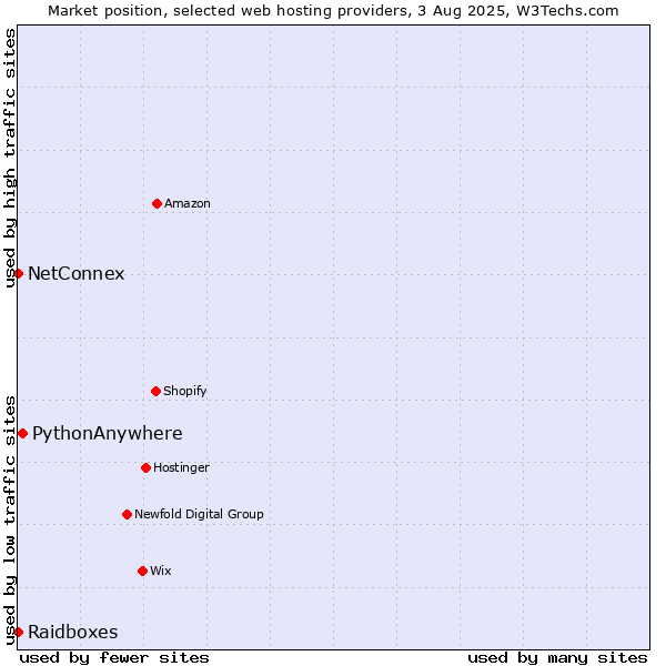 Market position of PythonAnywhere vs. NetConnex vs. Raidboxes