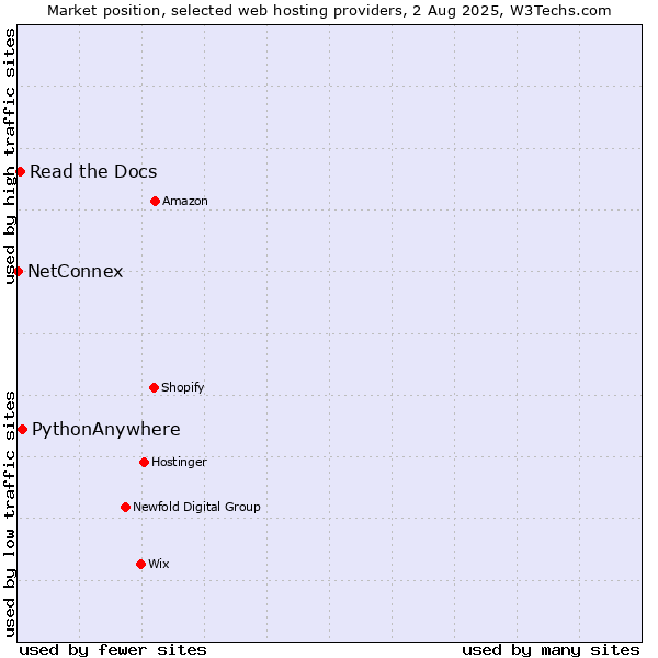Market position of PythonAnywhere vs. Read the Docs vs. NetConnex