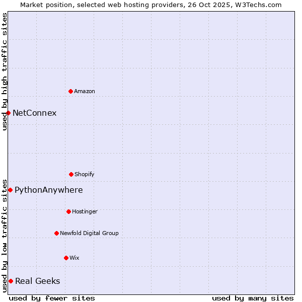 Market position of Real Geeks vs. PythonAnywhere vs. NetConnex