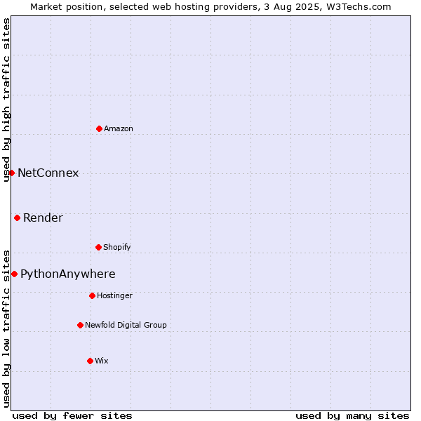 Market position of Render vs. PythonAnywhere vs. NetConnex
