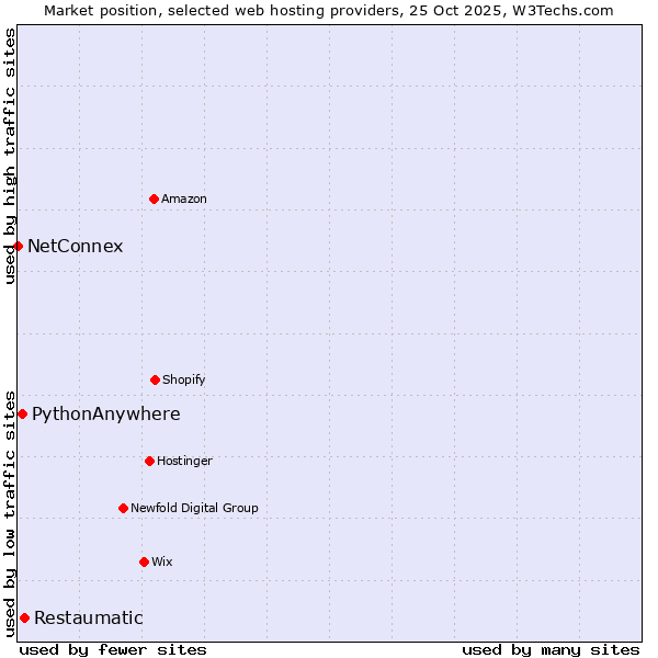 Market position of Restaumatic vs. PythonAnywhere vs. NetConnex