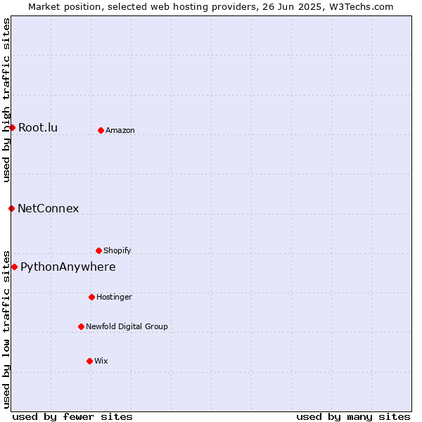 Market position of PythonAnywhere vs. Root.lu vs. NetConnex