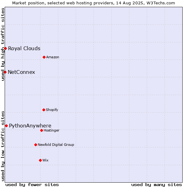 Market position of PythonAnywhere vs. Royal Clouds vs. NetConnex