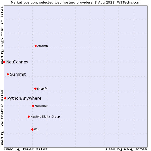 Market position of Summit vs. PythonAnywhere vs. NetConnex