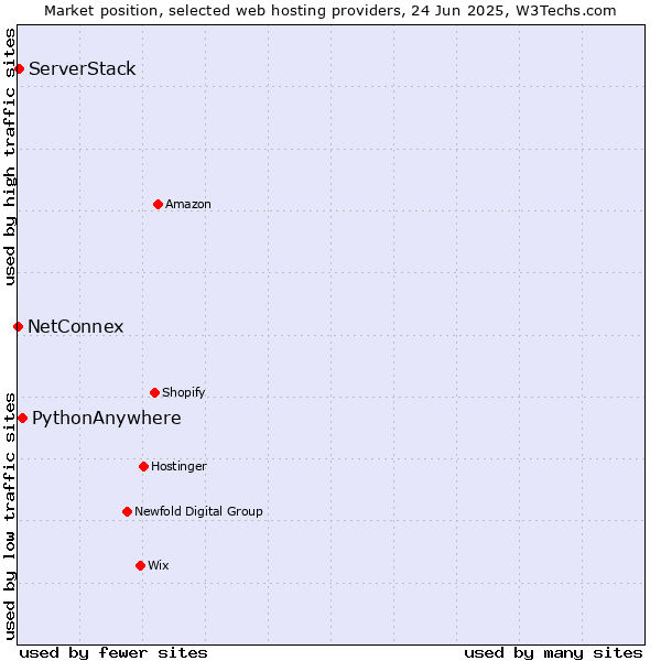 Market position of PythonAnywhere vs. ServerStack vs. NetConnex