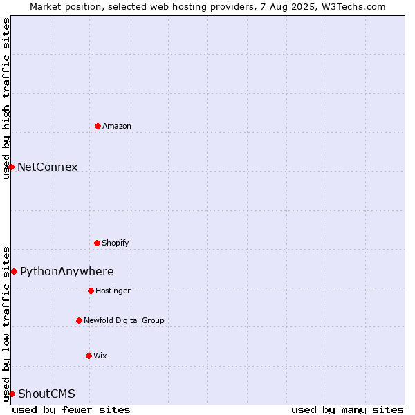 Market position of PythonAnywhere vs. ShoutCMS vs. NetConnex