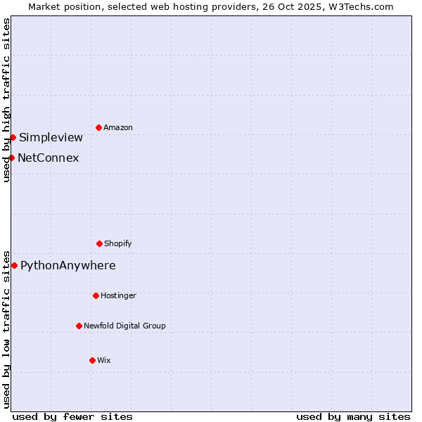 Market position of PythonAnywhere vs. Simpleview vs. NetConnex