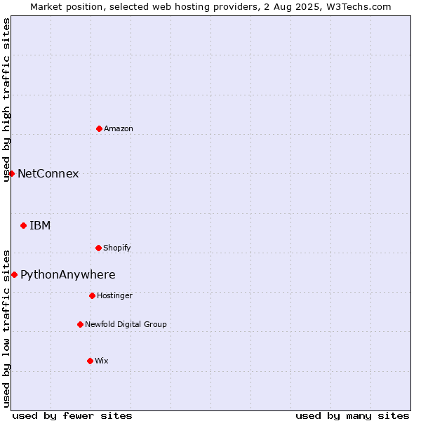 Market position of IBM vs. PythonAnywhere vs. NetConnex