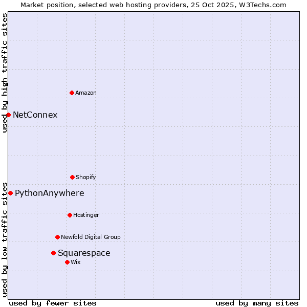 Market position of Squarespace vs. PythonAnywhere vs. NetConnex