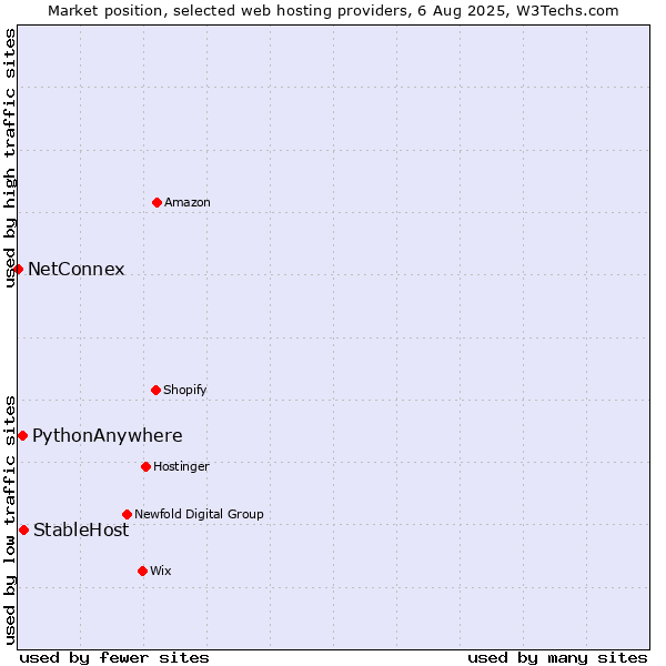 Market position of StableHost vs. PythonAnywhere vs. NetConnex