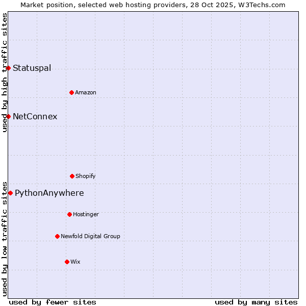 Market position of PythonAnywhere vs. Statuspal vs. NetConnex