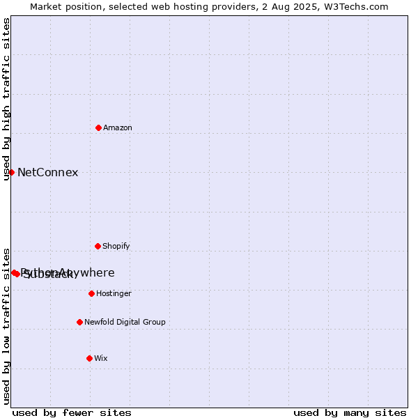 Market position of Substack vs. PythonAnywhere vs. NetConnex