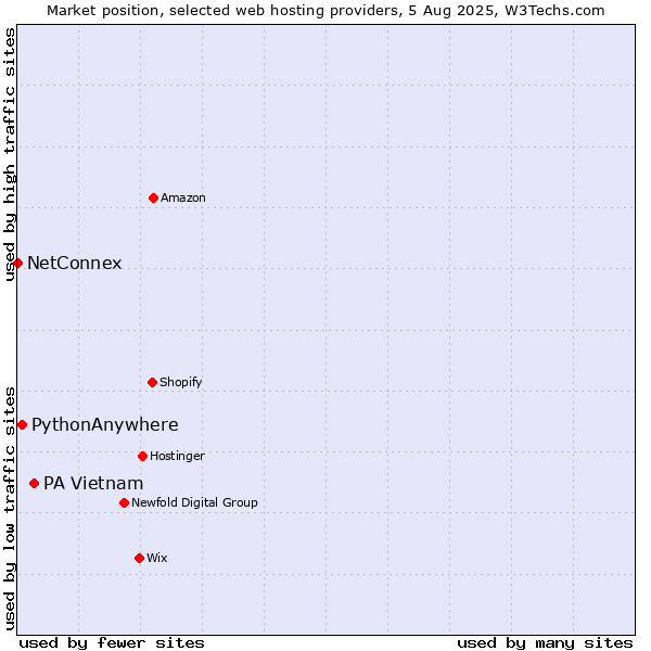 Market position of PA Vietnam vs. PythonAnywhere vs. NetConnex