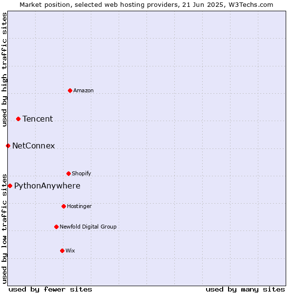 Market position of Tencent vs. PythonAnywhere vs. NetConnex