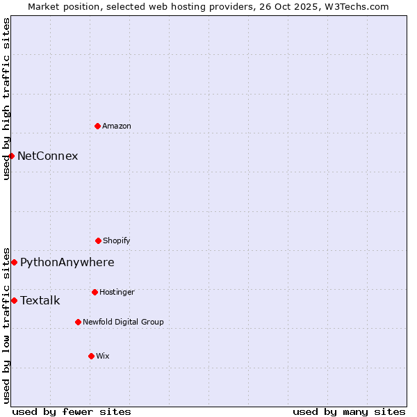 Market position of Textalk vs. PythonAnywhere vs. NetConnex