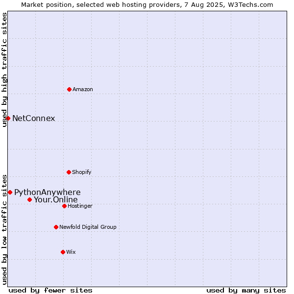 Market position of Your.Online vs. PythonAnywhere vs. NetConnex