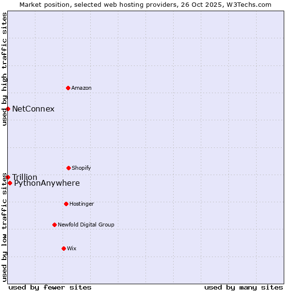 Market position of PythonAnywhere vs. Trillion vs. NetConnex