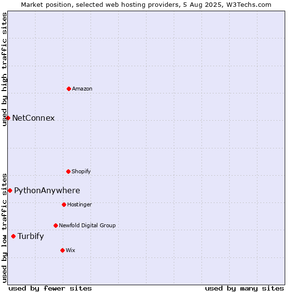 Market position of Turbify vs. PythonAnywhere vs. NetConnex