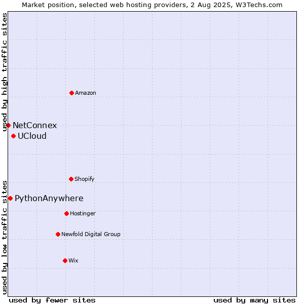 Market position of UCloud vs. PythonAnywhere vs. NetConnex