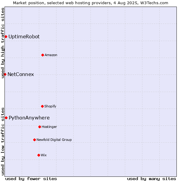 Market position of PythonAnywhere vs. UptimeRobot vs. NetConnex