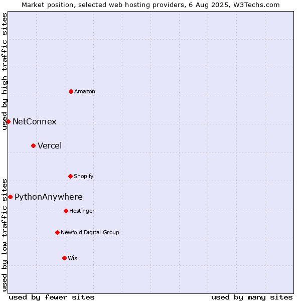 Market position of Vercel vs. PythonAnywhere vs. NetConnex
