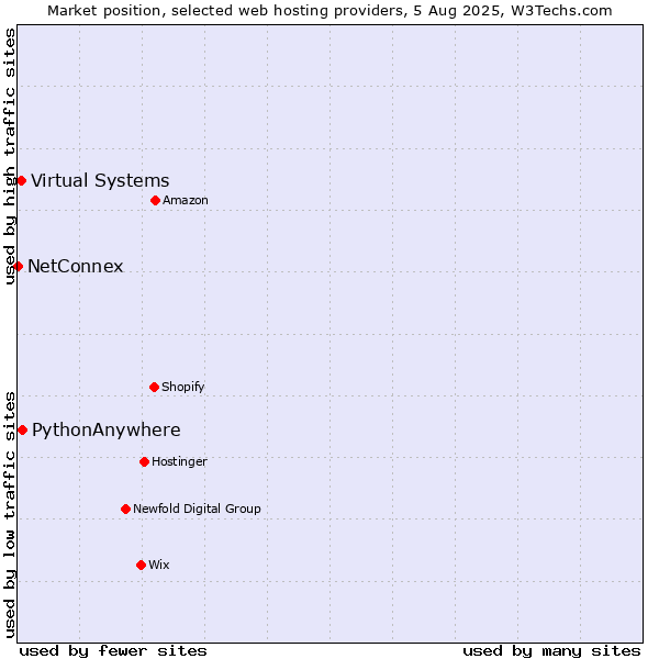 Market position of PythonAnywhere vs. Virtual Systems vs. NetConnex