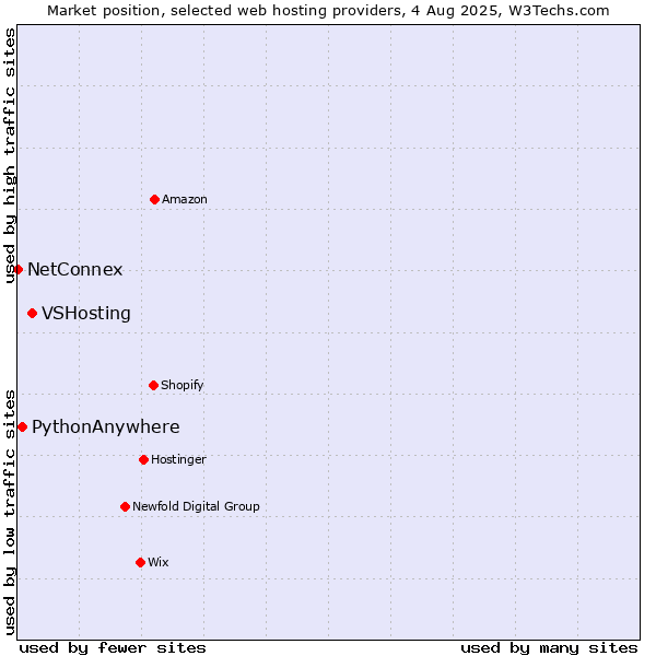 Market position of VSHosting vs. PythonAnywhere vs. NetConnex