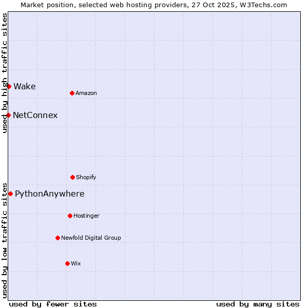 Market position of PythonAnywhere vs. Wake vs. NetConnex