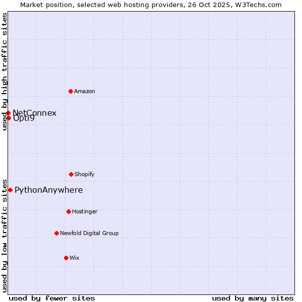 Market position of PythonAnywhere vs. Opti9 vs. NetConnex