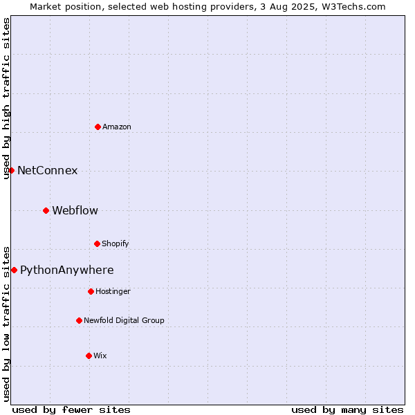 Market position of Webflow vs. PythonAnywhere vs. NetConnex