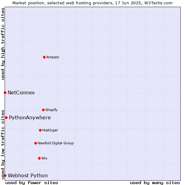 Market position of PythonAnywhere vs. NetConnex vs. Webhost Python