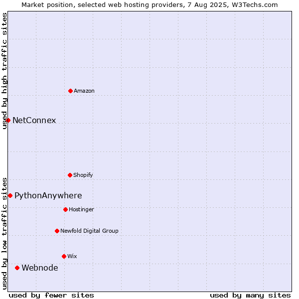 Market position of Webnode vs. PythonAnywhere vs. NetConnex