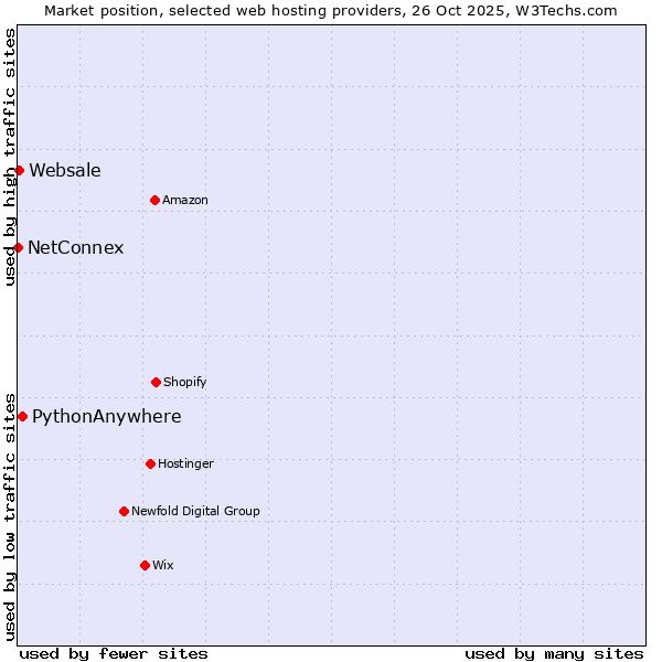 Market position of PythonAnywhere vs. Websale vs. NetConnex