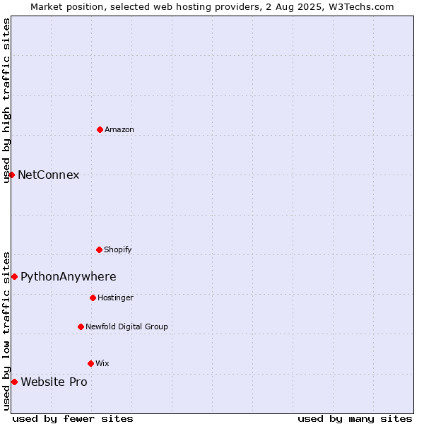 Market position of Website Pro vs. PythonAnywhere vs. NetConnex