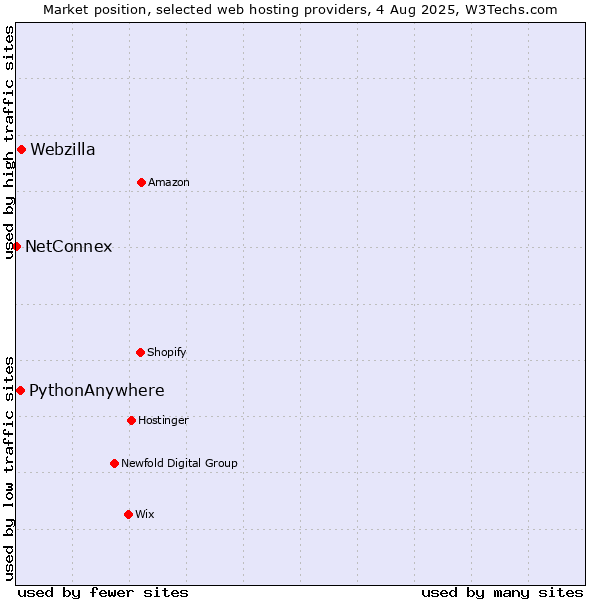 Market position of Webzilla vs. PythonAnywhere vs. NetConnex