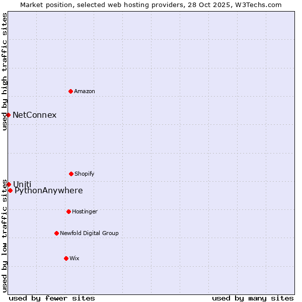 Market position of PythonAnywhere vs. Uniti vs. NetConnex