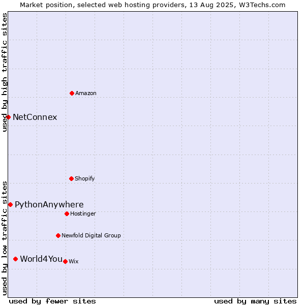 Market position of World4You vs. PythonAnywhere vs. NetConnex