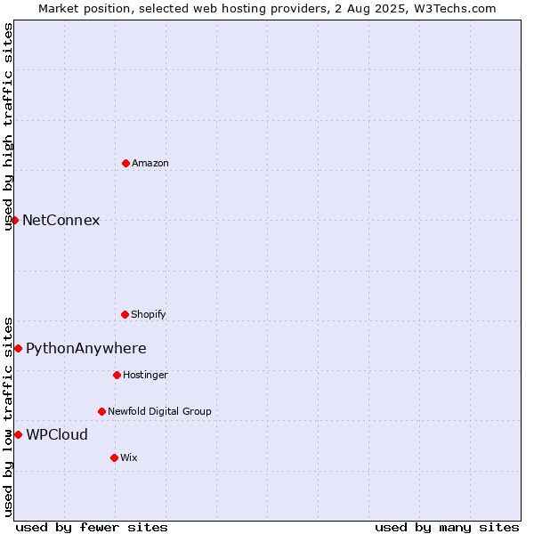 Market position of WPCloud vs. PythonAnywhere vs. NetConnex