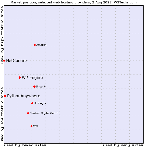 Market position of WP Engine vs. PythonAnywhere vs. NetConnex